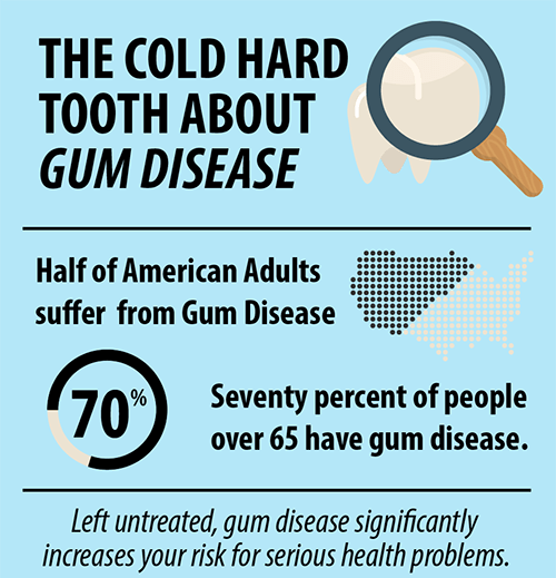 Gum Disease Infographic
