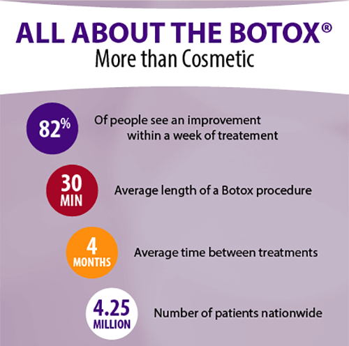 Botox Infographic