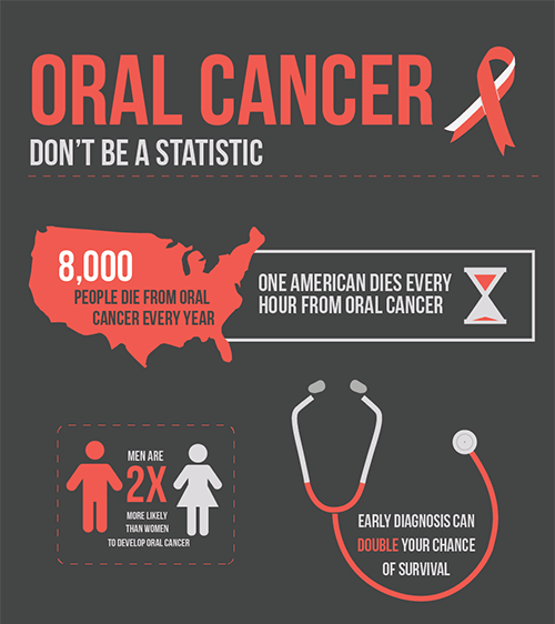 Oral Cancer Infographic