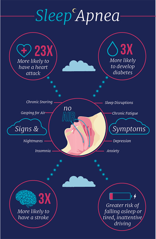Sleep Apnea Infographic